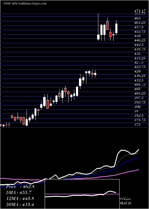  Daily chart MotorolaSolutions