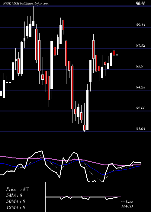  Daily chart MscIndustrial