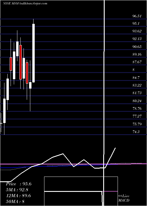  monthly chart MscIndustrial