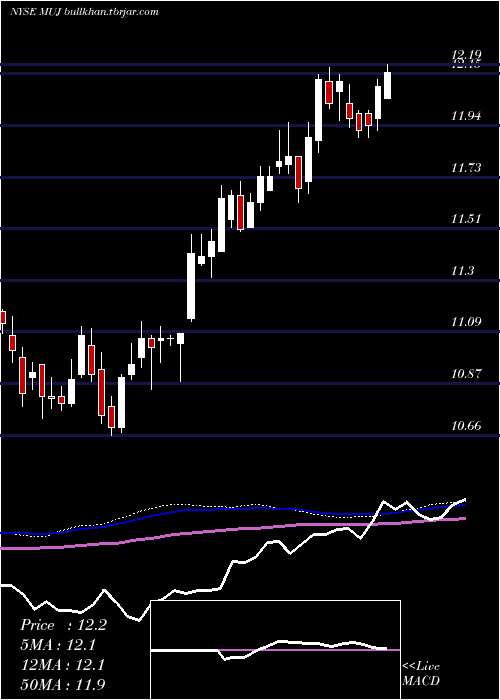  weekly chart BlackrockMuniholdings