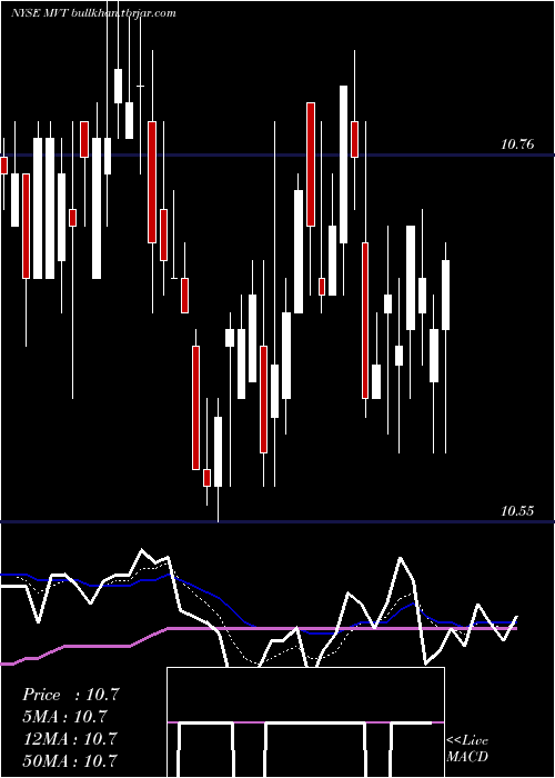  Daily chart BlackrockMunivest