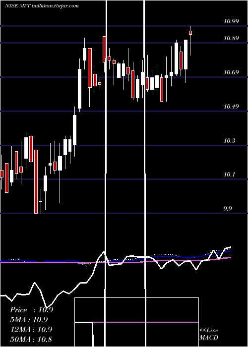  weekly chart BlackrockMunivest