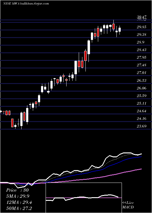  Daily chart MuellerWater