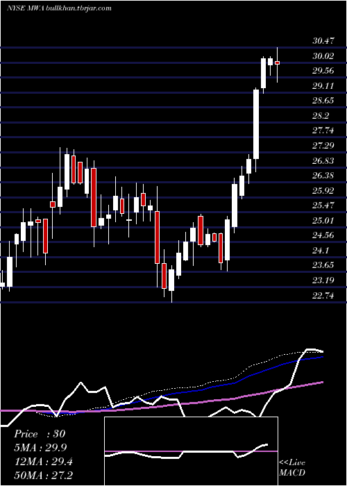  weekly chart MuellerWater