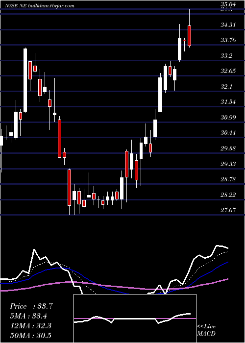  Daily chart NobleCorporation