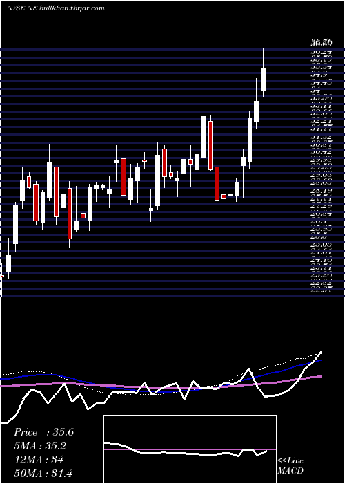  weekly chart NobleCorporation