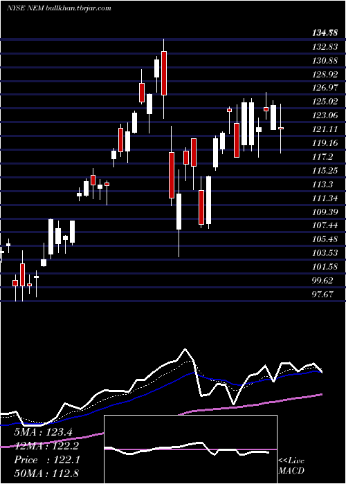  Daily chart NewmontMining