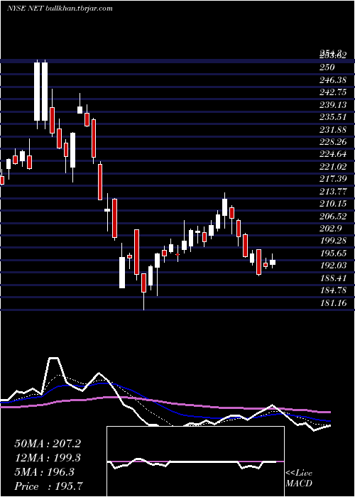  Daily chart CloudflareInc