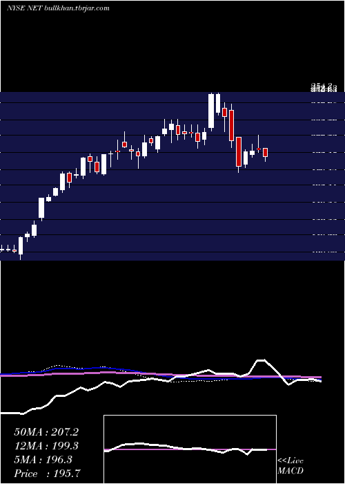  weekly chart CloudflareInc