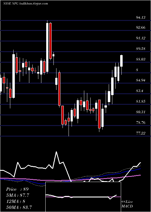  weekly chart NationalFuel