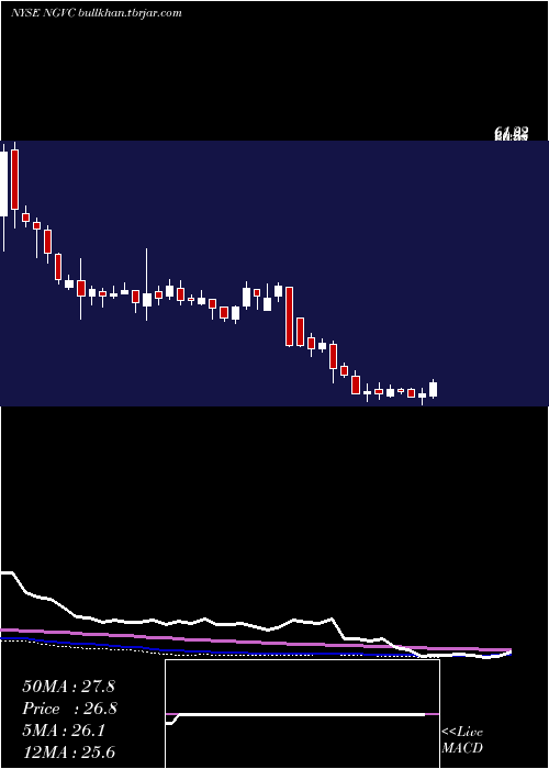  weekly chart NaturalGrocers