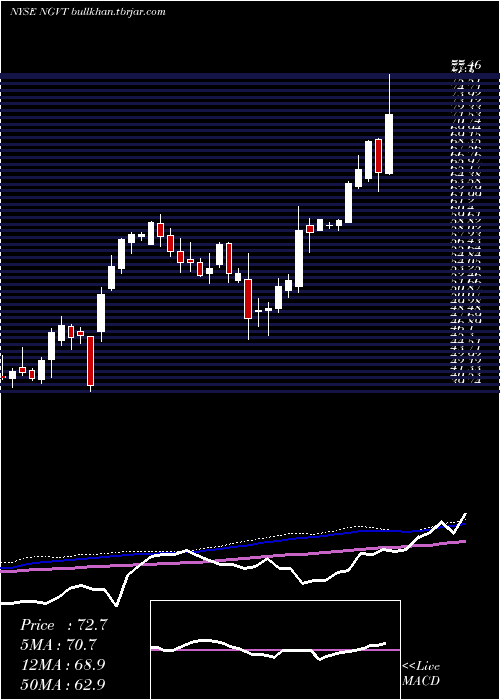  weekly chart IngevityCorporation