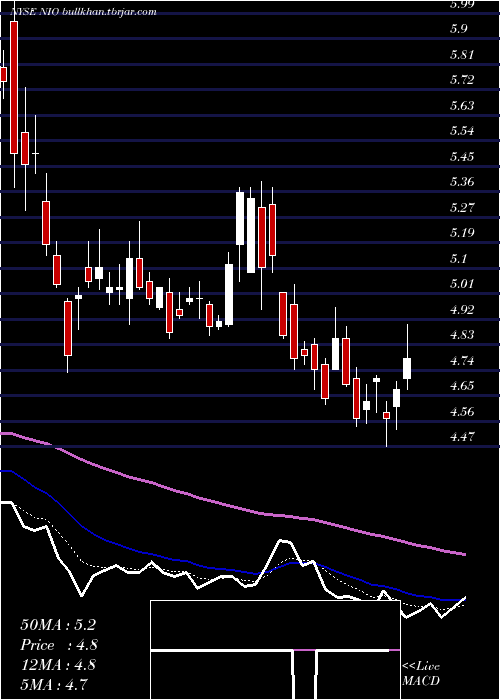  Daily chart NioInc