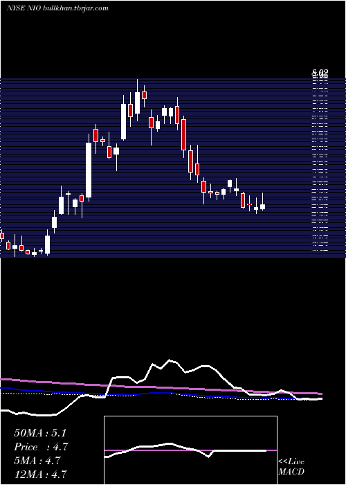  weekly chart NioInc