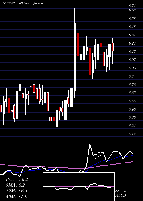  Daily chart NlIndustries