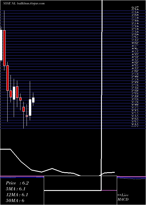 monthly chart NlIndustries