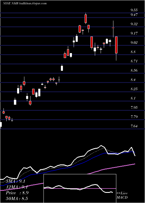  Daily chart NomuraHoldings