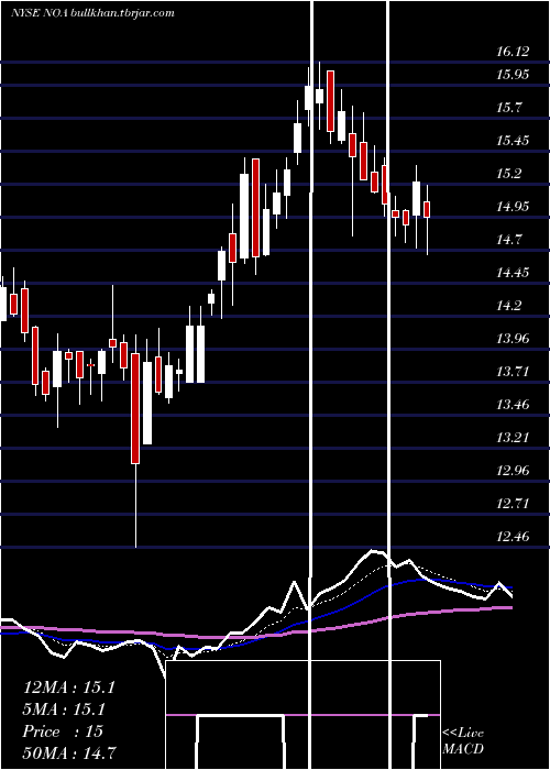  Daily chart NorthAmerican
