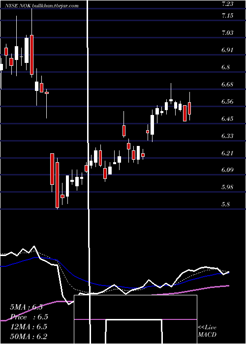  Daily chart NokiaCorporation