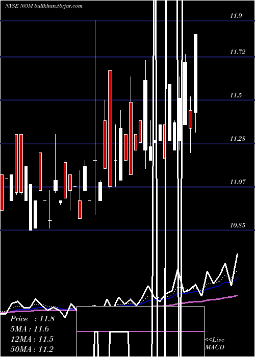  Daily chart NuveenMissouri