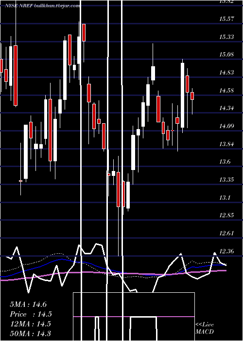  weekly chart NexpointReal