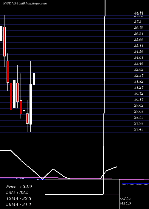  monthly chart NationalStorage