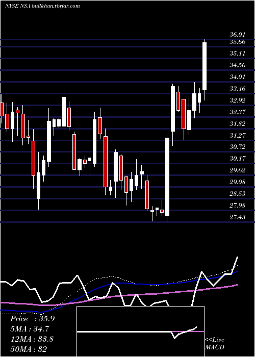  weekly chart NationalStorage