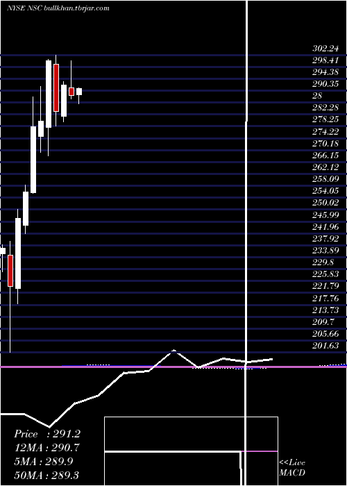  monthly chart NorfolkSouther