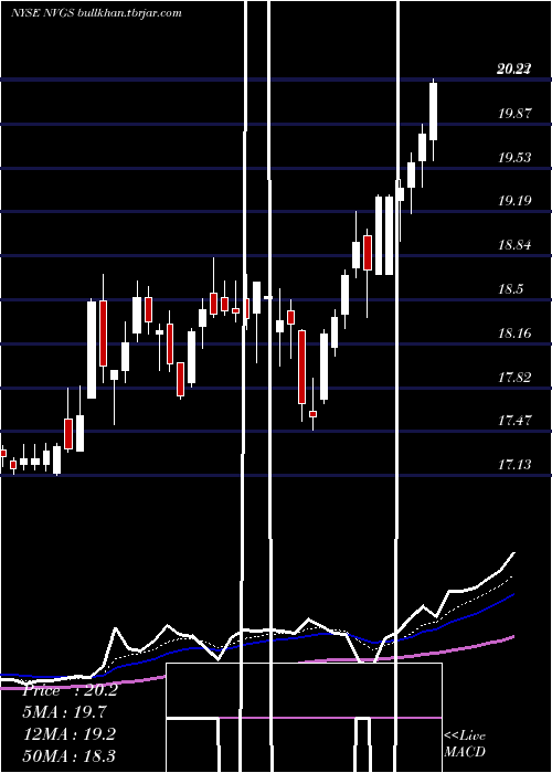  Daily chart NavigatorHoldings