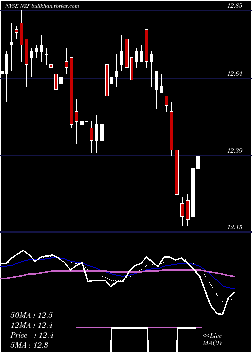  Daily chart NuveenMunicipal