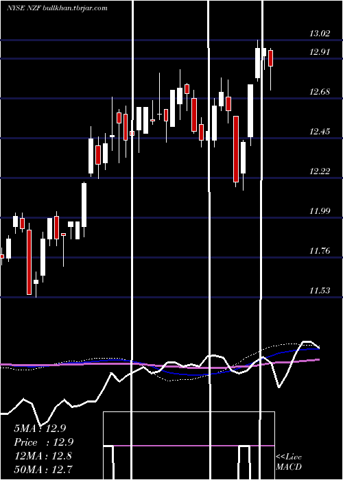  weekly chart NuveenMunicipal