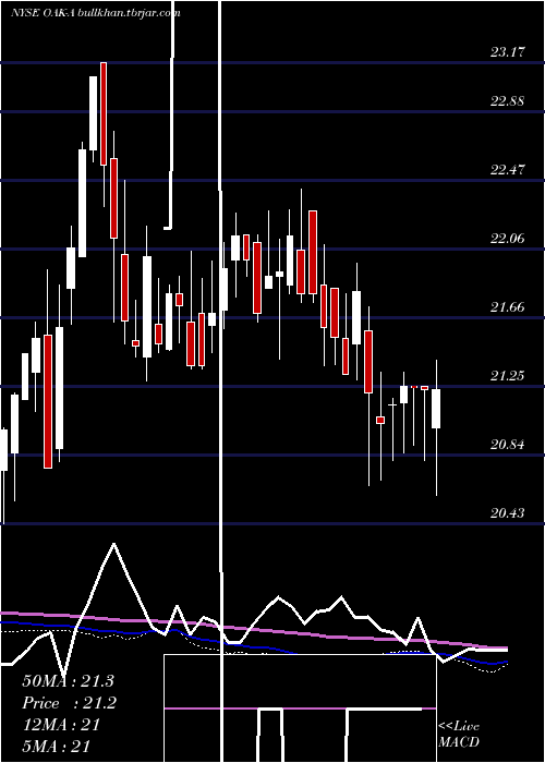  weekly chart FiveOaks