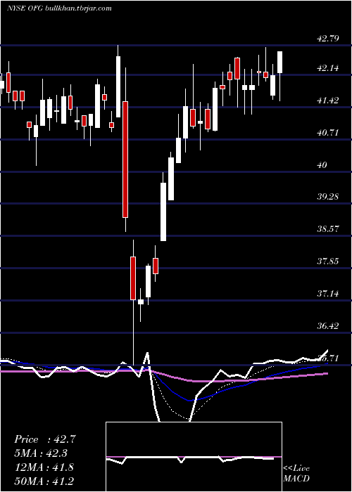  Daily chart OfgBancorp