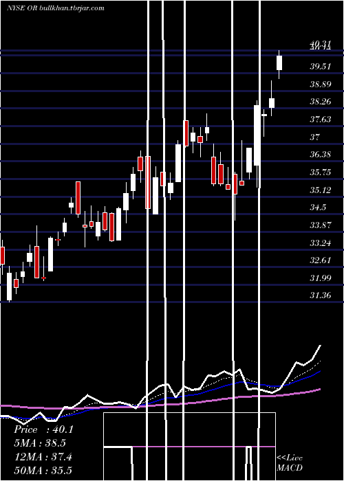  Daily chart OsiskoGold