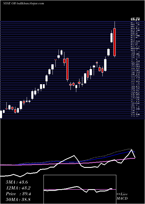  weekly chart OsiskoGold