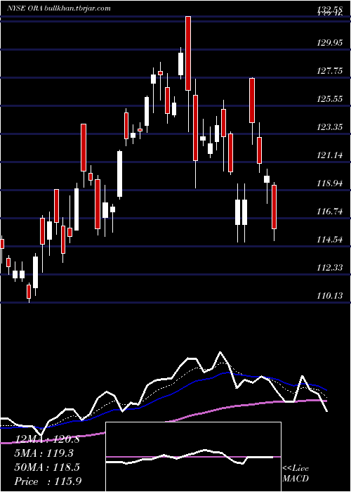  Daily chart OrmatTechnologies