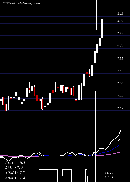 Daily chart OrchidIsland