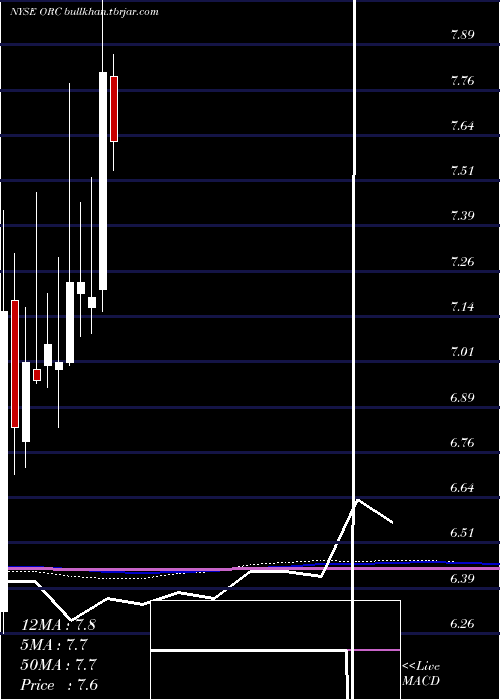  monthly chart OrchidIsland