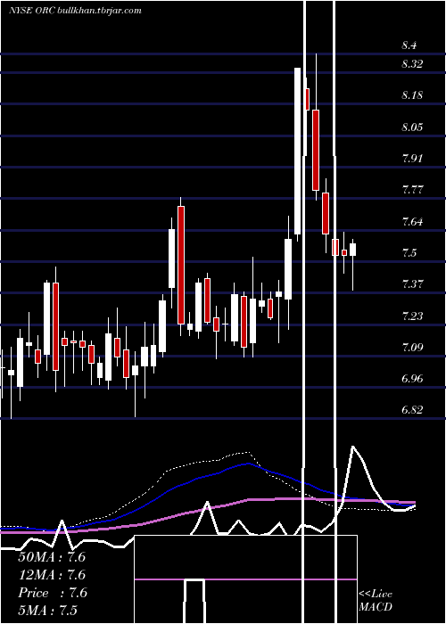  weekly chart OrchidIsland