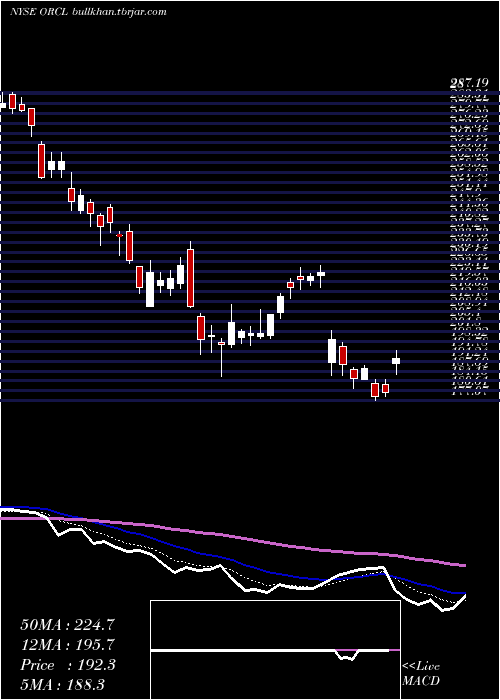  Daily chart OracleCorporation