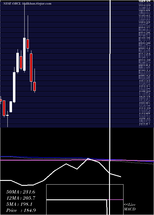  monthly chart OracleCorporation