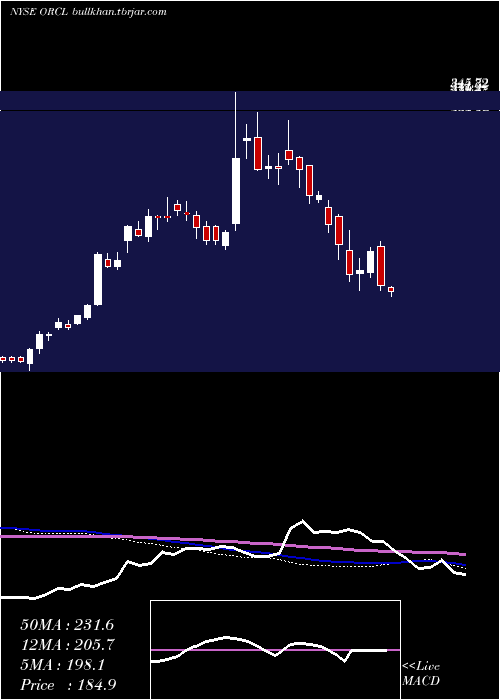  weekly chart OracleCorporation