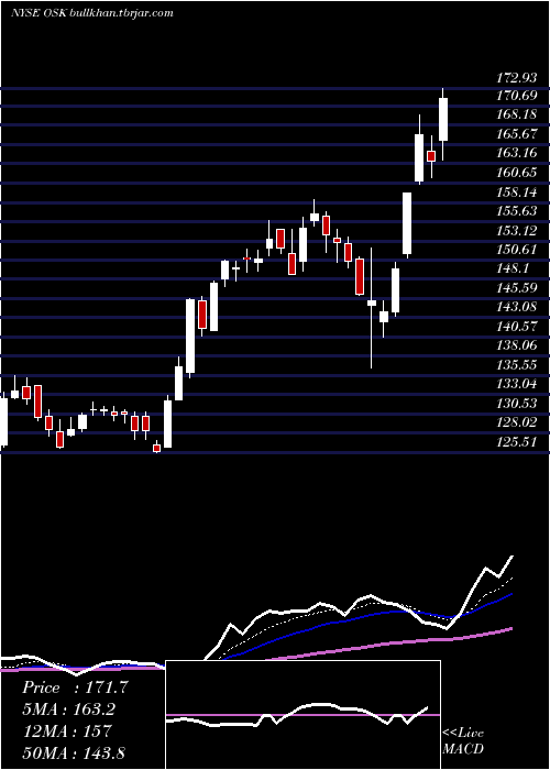 Daily chart OshkoshCorporation