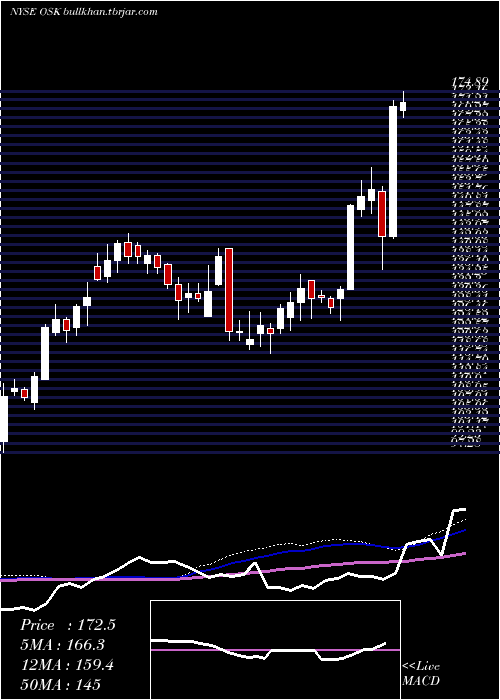  weekly chart OshkoshCorporation