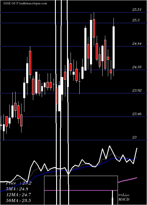  Daily chart OutfrontMedia