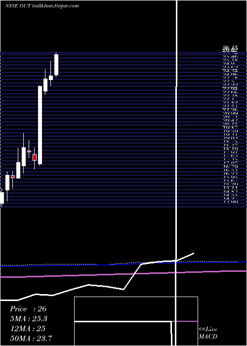  monthly chart OutfrontMedia