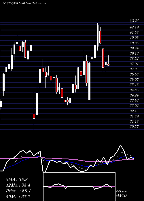  Daily chart OxfordIndustries