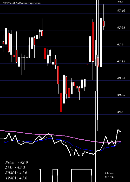  Daily chart OccidentalPetroleum