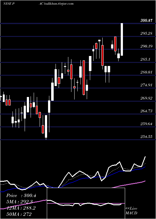  Daily chart GrupoAeroportuario