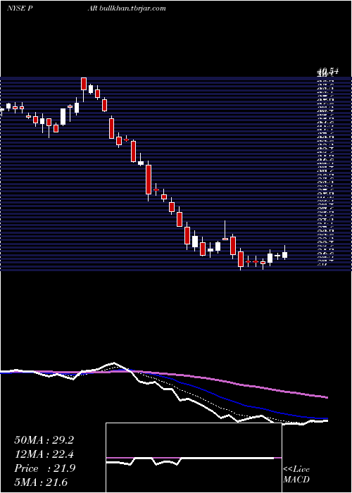  Daily chart ParTechnology